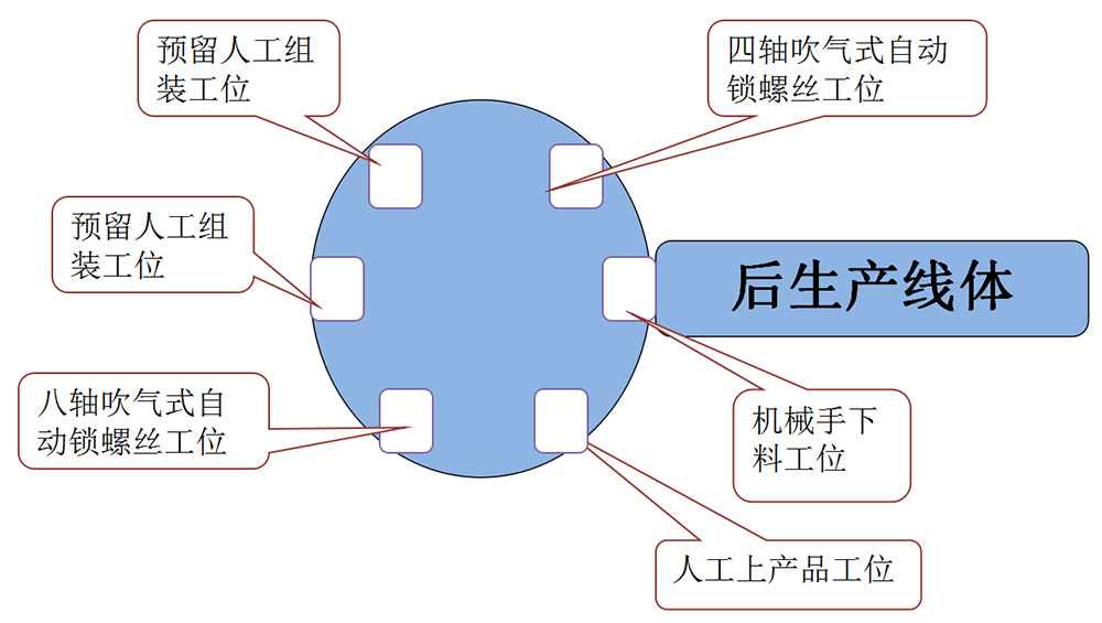 電飯煲打螺絲機(jī)解決方案機(jī)臺整體示意圖